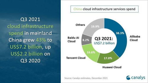 Canalys 2023年第三季度中國云服務(wù)市場規(guī)模達(dá)458.5億元，阿里云領(lǐng)跑市場，技術(shù)服務(wù)成增長核心
